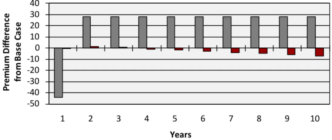 Figure 9: Premium Difference Cost Sharing and Risk Adjustment 