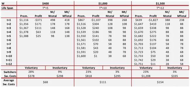 Table 10 shows the solution under three possible values for the maximum switching cost ( 
