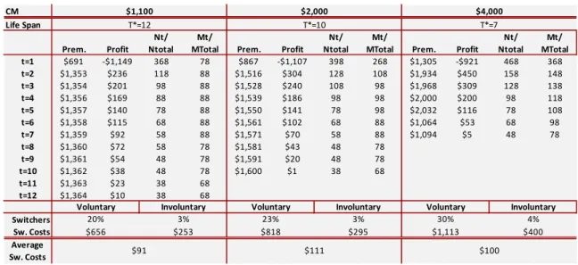 Table 11 and Table 12 provide the results of the sensitivity analysis to the cost of healthy and  sick enrollees