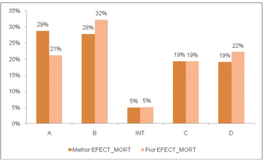 Figura 5 – Percentagem de episódios em cada nível de CUST_EFIC, por nível de MORT_EFECT 