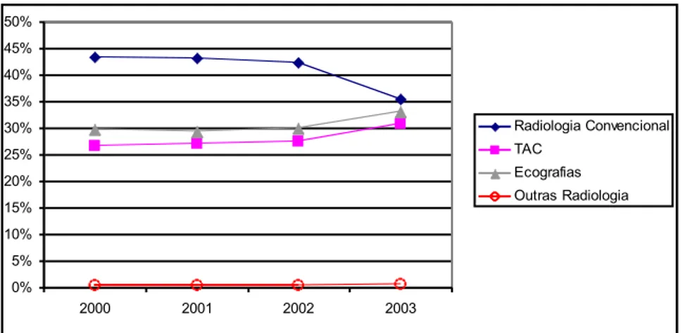 Gráfico 2-5 – Evolução do cabaz de produção dos prestadores de ACD, por imagem, segundo a despesa gerada para o SNS  (fonte: Relatórios e Contas do SNS publicado pela ACSS/IGIF)  