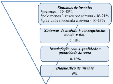 Figura 3 – Prevalência de insónia segundo as diferentes definições 