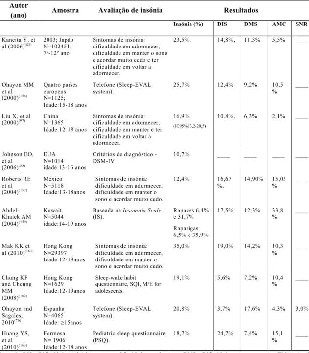 Tabela 3 – Prevalência de insónia em diferentes estudos 