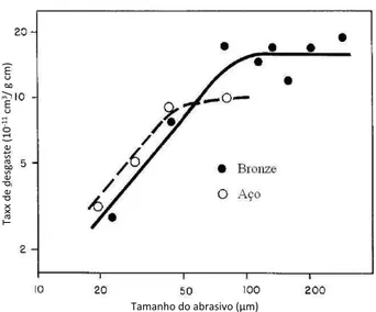 Figura 3 - Relação entre as taxas de desgaste e o tamanho do abrasivo em ensaios de  abrasão a três corpos (Adaptado de RABINOWICZ et al