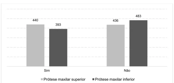 Gráfico 6 – Existência de próteses no maxilar superior e inferior (valores absolutos) 