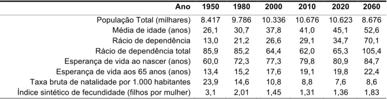 Tabela 1 - Indicadores de desenvolvimento populacional: Portugal, 1950-2060. 