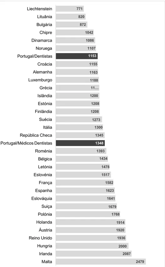 Gráfico  2  –  Ratio  populacional  por  médico  dentista  em  países  da  União  Europeia,  2012/2013
