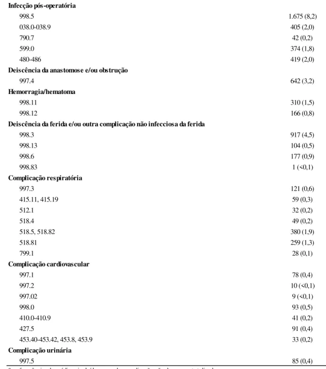 Tabela 12. Dados estatísticos dos modelos dos factores de risco para complicações pós-operatórias