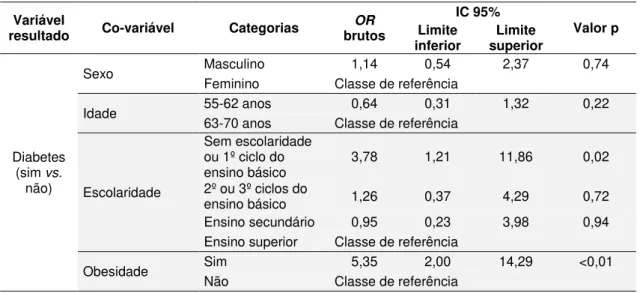 Tabela 4  – Odds Ratio (OR) brutos, respetivo IC95%, e valor p no cálculo da associação entre a Diabetes e cada uma  das  co-variáveis  cuja  possibilidade  de  inclusão  na  análise  multivariada  se  considerou,  na  amostra  ECOS  2013  (estimativas pon