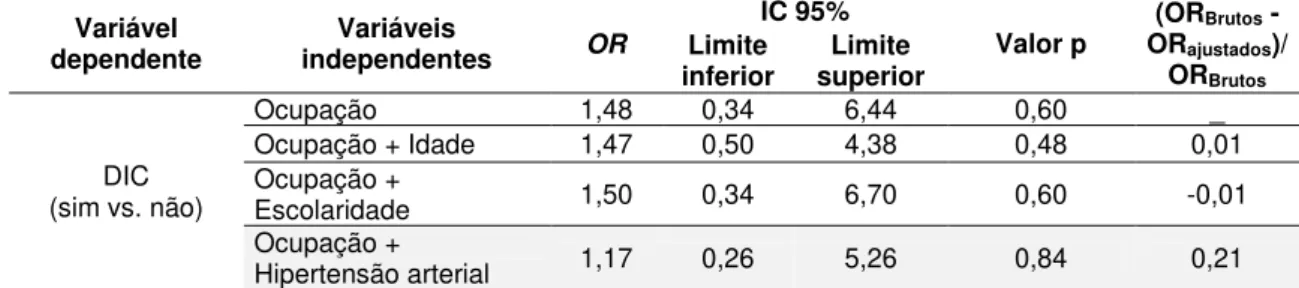Tabela  8- Odds  Ratio  (OR)  ajustados,  respetivo  IC95%,  e  valor  p  na  avaliação  da  modificação  de  efeito,  entre  a  variável resultado Doença Isquémica Cardíaca (DIC) e a variável exposição Ocupação, pela co-variável Hipertensão  Arterial,  na