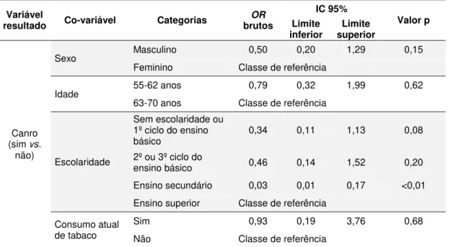 Tabela 13  – Odds Ratio (OR) brutos, respetivo IC95%, e valor p no cálculo da associação entre o Cancro e cada uma  das  co-variáveis  cuja  possibilidade  de  inclusão  na  análise  multivariada  se  considerou,  na  amostra  ECOS  2013  (estimativas pond