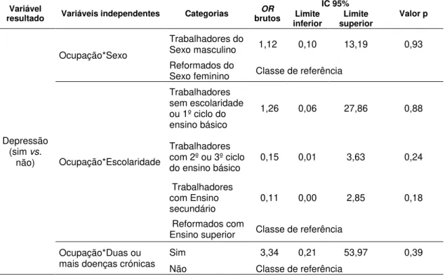 Tabela  17-  Odds  Ratio  (OR)  ajustados,  respetivo  IC95%,  e  valor  p  na  avaliação  da  modificação  de  efeito,  entre  a  variável resultado Depressão, e a variável exposição Ocupação, pelas co-variáveis Sexo, Escolaridade e Duas ou mais  doenças 