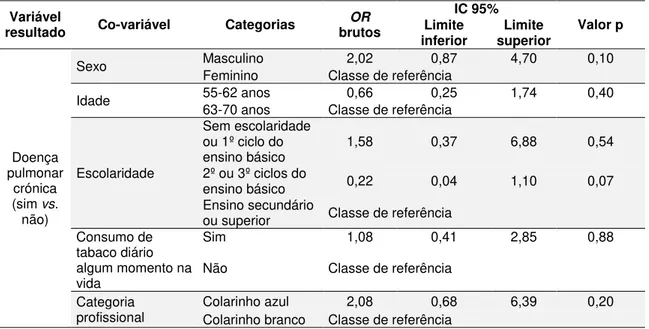 Tabela 19  – Odds Ratio (OR) brutos, respetivo IC95%, e valor p no cálculo da associação entre a Doença pulmonar  crónica  e  cada  uma  das  co-variáveis  cuja  possibilidade  de  inclusão  na  análise  multivariada  se  considerou,  na  amostra SHARE 201