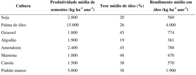 Tabela  1  -  Relação  entre  a  produtividade  média  de  sementes  e  o  rendimento  de  óleo  de  algumas  culturas  oleaginosas produzidas no Brasil 