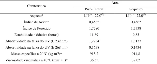 Tabela 8 - Índices de qualidade do óleo de pinhão-manso para a área experimental 
