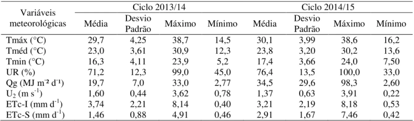 Tabela 9 - Estatística descritiva das variáveis meteorológicas observadas na área experimental  Variáveis 