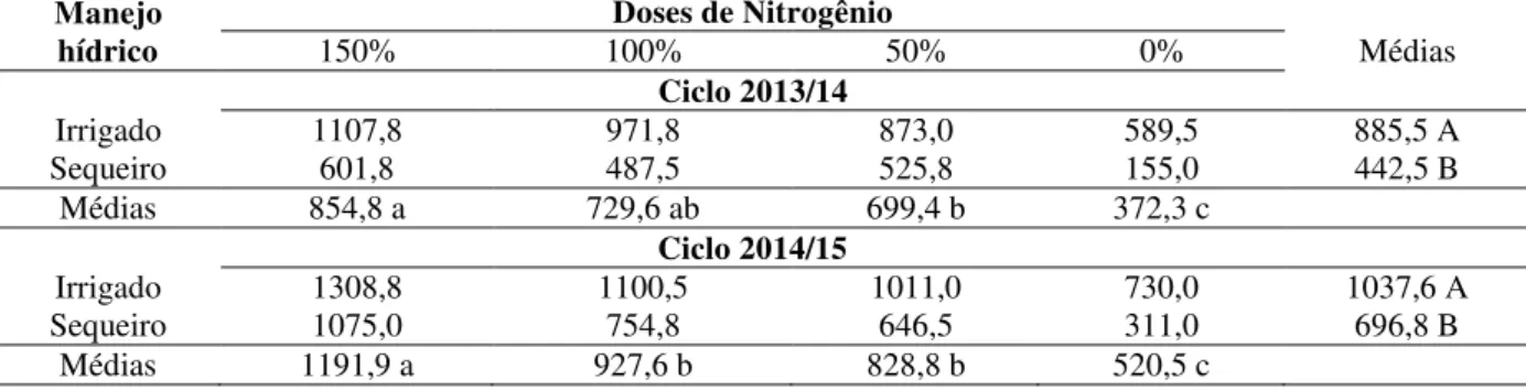 Tabela 11 - Produtividade média das sementes de pinhão-manso (kg ha -1 ) em função do manejo hídrico e doses  de nitrogênio aplicado 