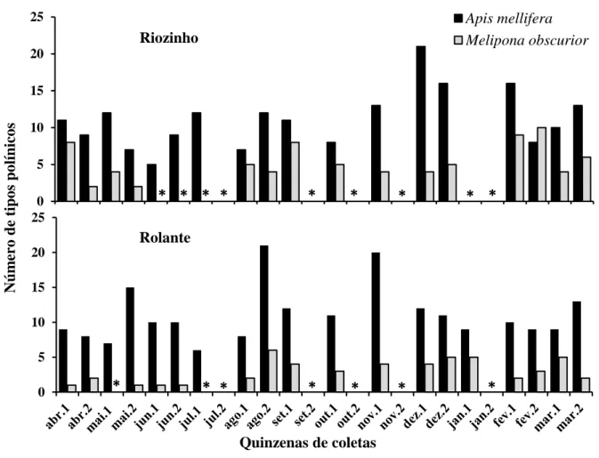Fig 1 Distribuição dos tipos polínicos encontrados nas amostras de pólen coletado das abelhas  forrageiras de Apis mellifera e Melipona obscurior, de abril de 2009 a março de 2010, em  Riozinho e Rolante, RS, Brasil