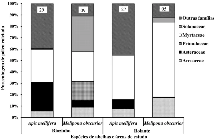Fig  2  Representatividade  das  famílias  botânicas  nas  amostras  de  pólens  coletados  por  Apis  mellifera e Melipona obscurior com, no mínimo, uma ocorrência de  porcentagem ≥ a 15%, de  abril de 2009 a março de 2010, em Riozinho e Rolante, RS, Bras