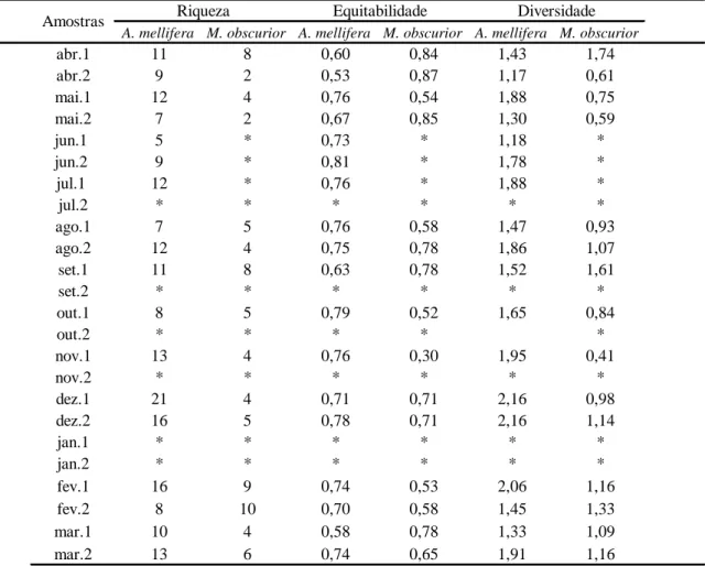 Tabela  1  Riqueza (S), equitatividade (J) e diversidade (H) de tipos polínicos nas amostras  de pólens coletados por Apis mellifera e Melipona obscurior, de abril de 2009 a março de  2010, em Riozinho, RS, Brasil