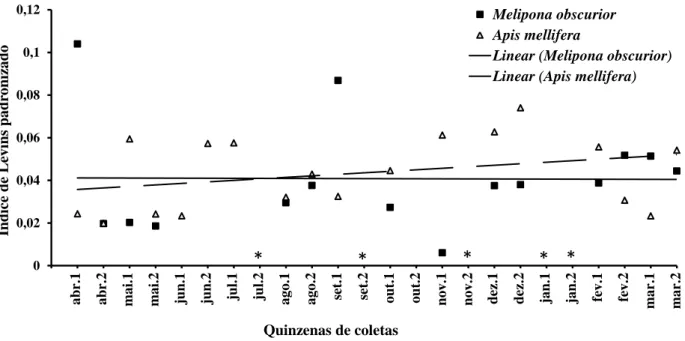 Fig  3  Amplitude  de  nicho  trófico,  pelo  índice  de  Levins  padronizado,  utilizado  por  Apis  mellifera  e  Melipona  obscurior,  entre  abril  de  2009  e  março  de  2010,  em  Riozinho,  RS,  Brasil