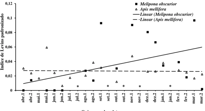 Fig  4  Amplitude  de  nicho  trófico,  pelo  índice  de  Levins  padronizado,  utilizado  por  Apis  mellifera e Melipona obscurior, entre abril de 2009 e março de 2010, em Rolante, RS, Brasil