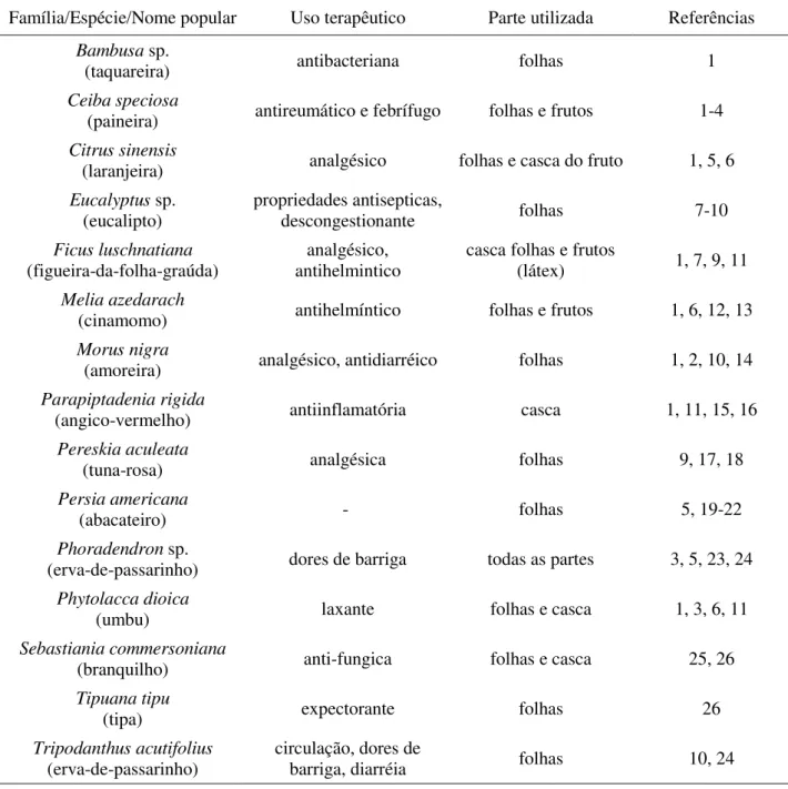 Tabela 2. Uso tradicional por populações humanas ou comprovação bioquímica das propriedades  das espécies com potencial medicinal presentes no bosque da ECB