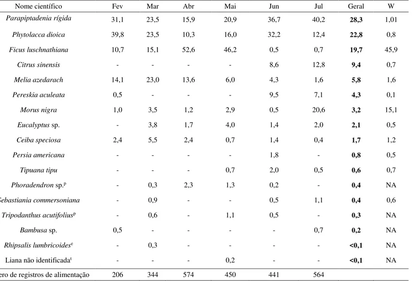 Tabela  3.  Contribuição  mensal  (%  dos  registros  de  alimentação)  e  índice  de  seleção  (W)  de  cada  espécie  utilizada  como fonte de alimento pelo grupo de bugios-pretos no período de fevereiro a julho de 2012
