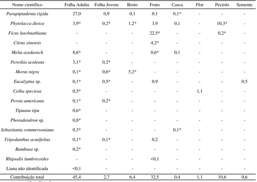 Tabela  4.  Contribuição  geral  (%  dos  registros  de  alimentação)  de  cada  item  alimentar  das  espécies  consumidas  pelo  grupo de bugios-pretos no período de fevereiro a julho de 2012