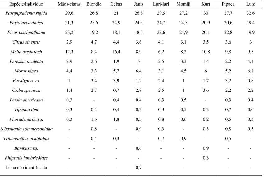 Tabela 5. Contribuição (% dos registros de alimentação) das espécies para a dieta de cada indivíduo do grupo de estudo,  exceto o infante Neni no período de fevereiro a julho de 2012