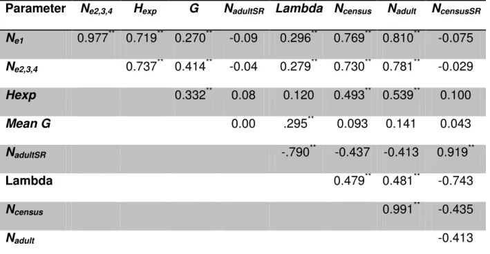 Table 2. Correlation matrix among effective population size (N e1 , N e2,3,4 ), expected 