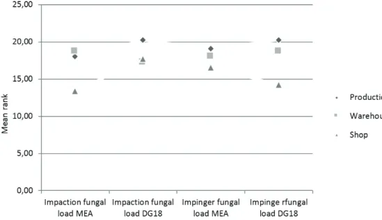 Table 2 shows the fungal and bacterial loads by method. 