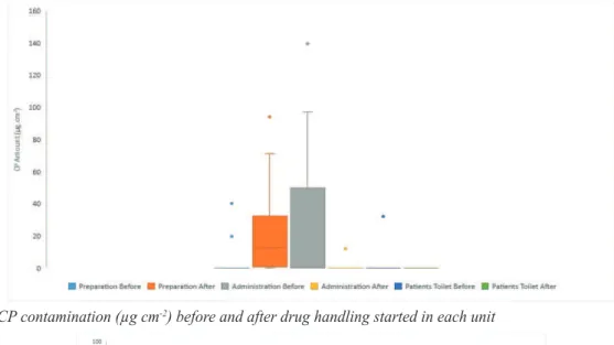 Figure 3 CP contamination (µg cm -2 ) before and after drug handling started in each unit