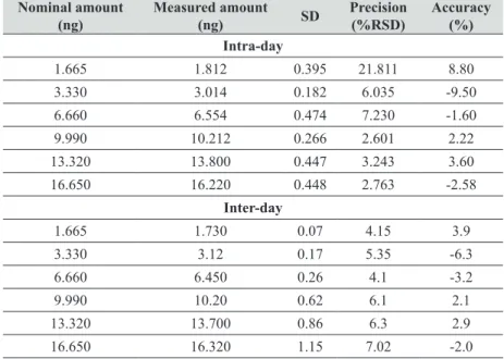 Table 5  Recovery of the cytotoxic drugs from spiked wipes (n=3)