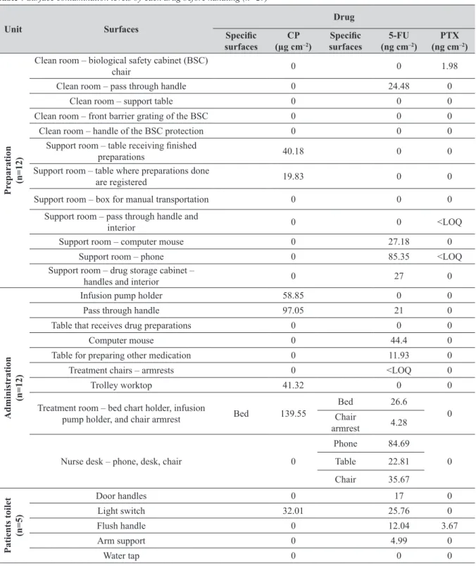 Table that receives drug preparations 0 0 0