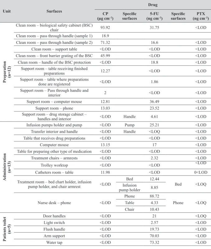 Table 8 Surface contamination level by each drug after the beginning of tasks (n=30)