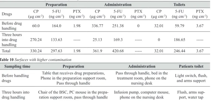 Table 10 Surfaces with higher contamination