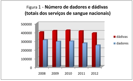 Figura  1 - Número de dadores e dádivas  (totais dos serviços de sangue nacionais)