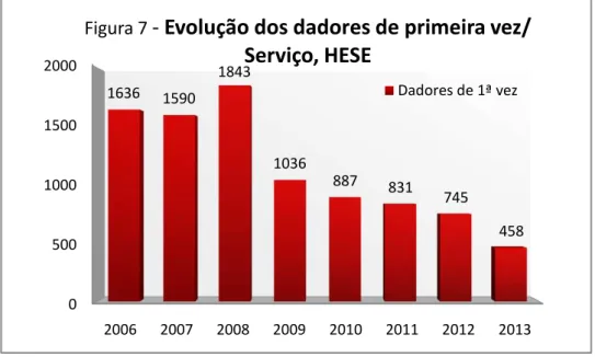 Figura 7  - Evolução dos dadores de primeira vez/ 