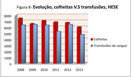 Figura 8- Evolução, colheitas V.S transfusões, HESE     