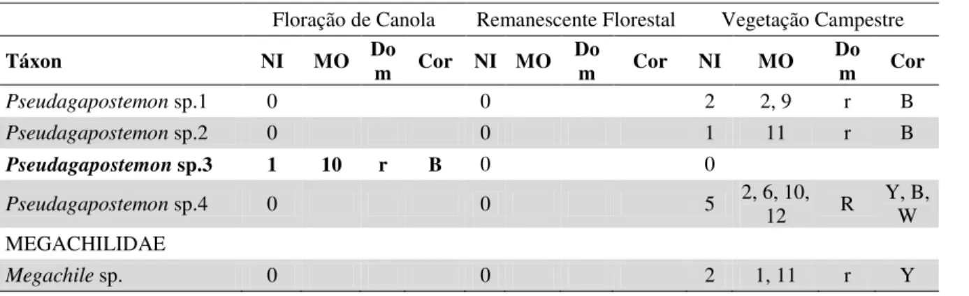 Tabela  2.  Abelhas  obtidas  com  pan  traps,  nas  cores  amarela,  azul  e  branca,  em  três  classes  de  habitats  em  áreas  agrícolas  com  Brassica  napus  (Hyola  420),  no  período  de  agosto  de  2010  a  outubro de 2011, no município de Esmer
