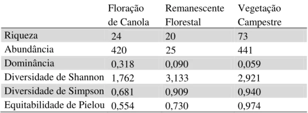 Tabela  3.  Riqueza,  abundância,  dominância  e  índices  de  diversidade  das  abelhas  coletadas  no  período  de  agosto  de  2010  a  outubro  de  2011,  em  três  classes  de  habitats  associados  a  áreas  agrícolas com Brassica napus, em Esmeralda