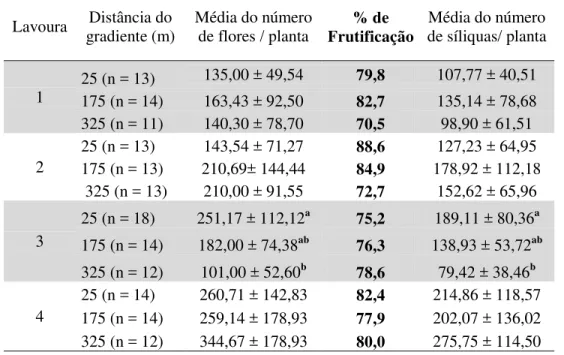 Tabela  1  –  Componentes de  produção  relacionados  à  taxa  de  frutificação  em  quatro lavouras  de  canola  em  três  parcelas  com  livre  visitação  de  insetos  a  25  m,  175  m  e  325  m  da  borda  do  remanescente  florestal,  no  município  