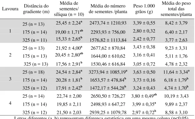 Tabela 2. Componentes avaliados com a produção de sementes em  quatro lavouras de canola  em três parcelas com livre visitação de insetos a 25 m, 175 m e 325 m da borda do remanescente  florestal, no município de Esmeralda, no Sul do Brasil