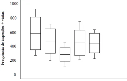 Figura  4:  Frequência  de  inspeções  +  visitas  (média  ±  desvio  padrão,  mínimo  e  máximo)  realizadas durante cada experimento por todos os indivíduos (incluindo o macho solitário)