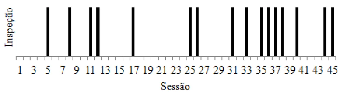 Figura  6:  Desempenho  de  F1  durante  o  experimento  visual.  As  barras  indicam  em  quais  sessões F1 foi diretamente para uma caixa com recompensa