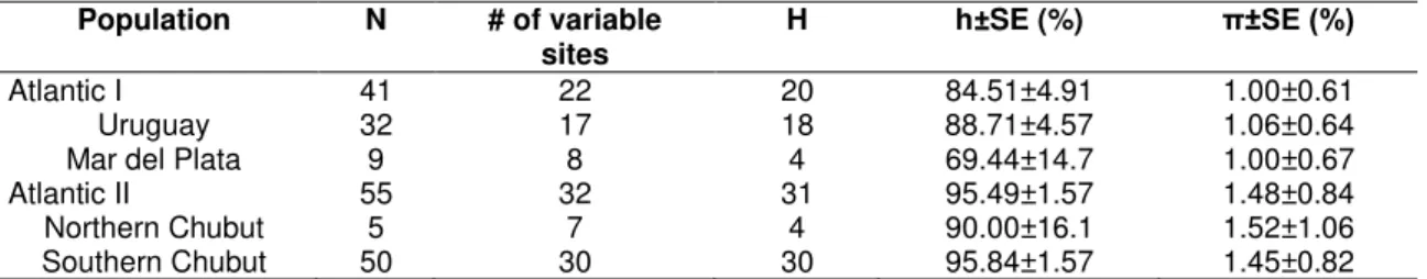 Table 1: Arctocephalus australis mtDNA basic statistics. 
