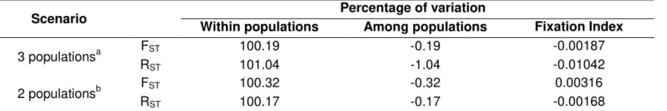 Table 6 – AMOVA analysis based on F ST  and R ST  for microsatellites for different scenarios of population  subdivision of Arctocephalus australis