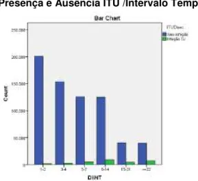 Gráfico 3  –  Duração de Internamento: 