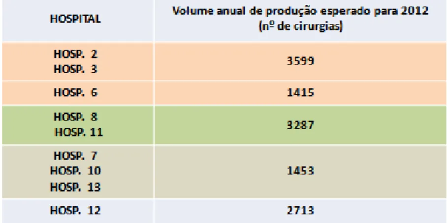 Figura 4: Cenário I  –  Concentração da produção em 5 hospitais/Centros Hospitalares 